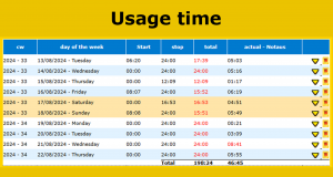 Usage time